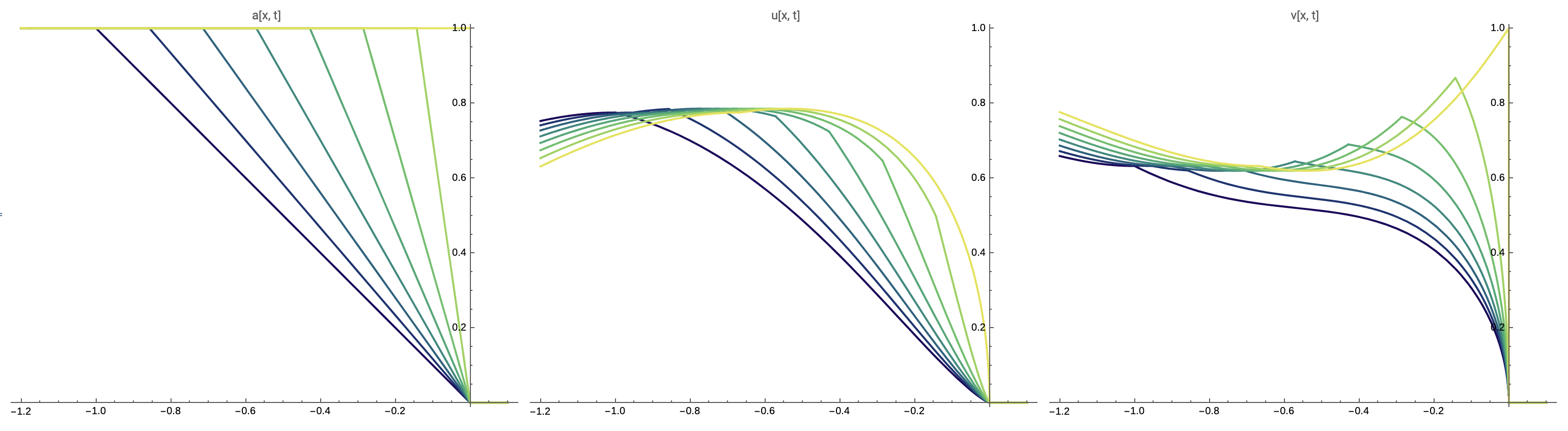 Exact solution u and v of the BHF equation