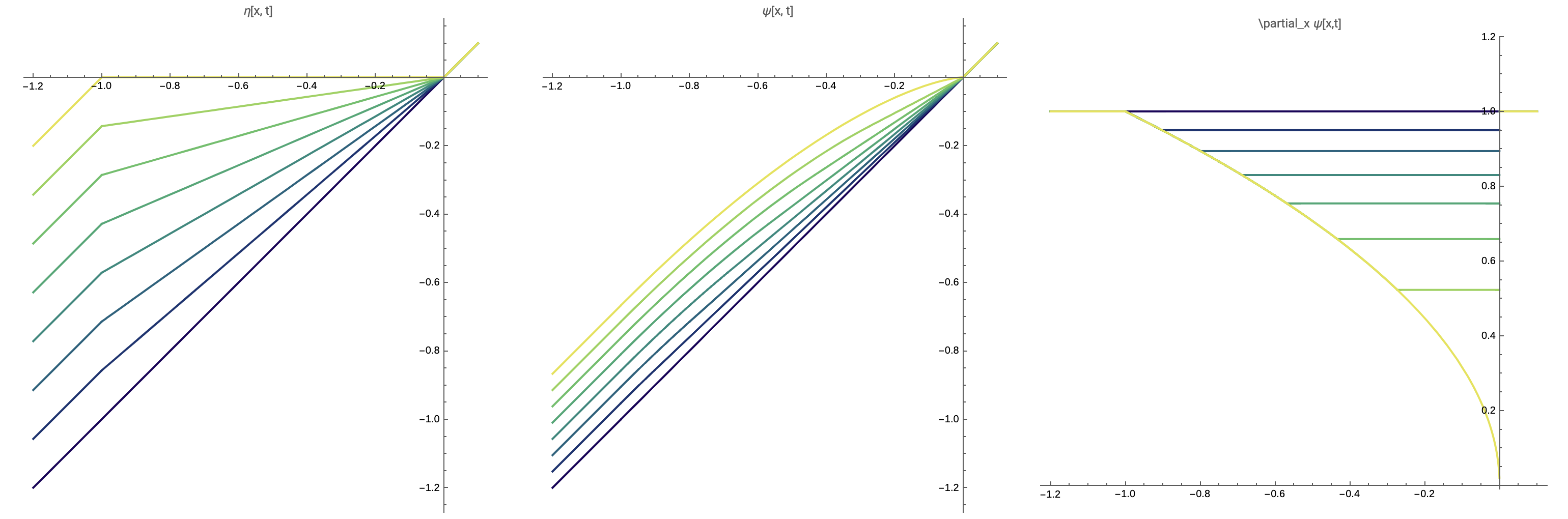 Time evolution of the characteristics η, ψ, and ψ_x