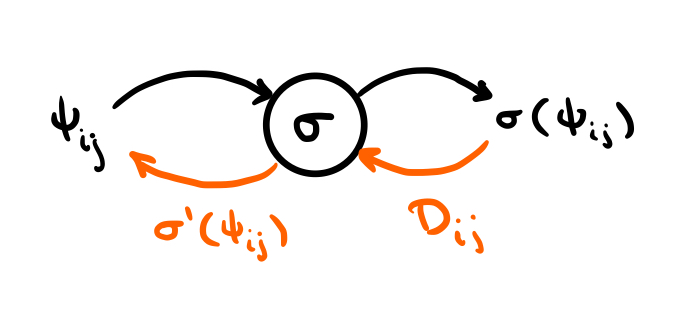 Computational graph for σ