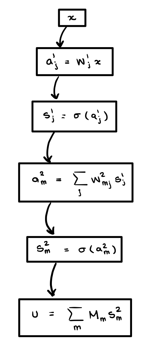 Forward computation graph for the neural network
