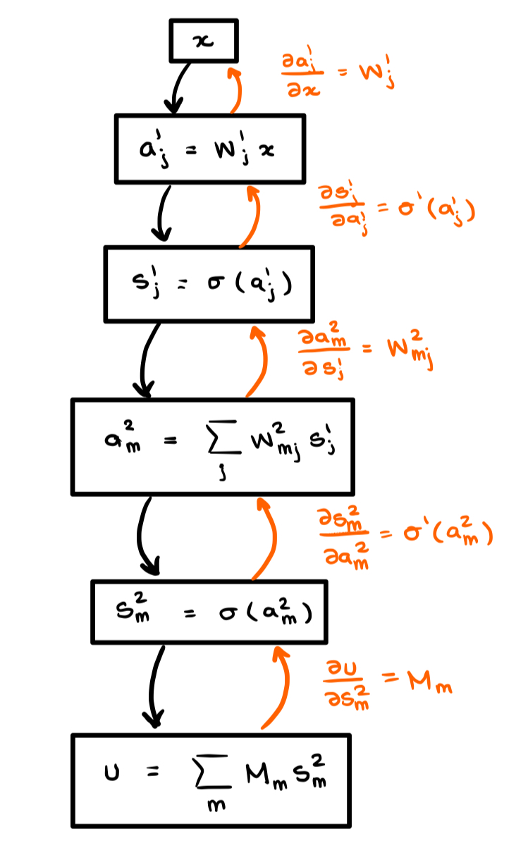 Computation graph with derivative operations