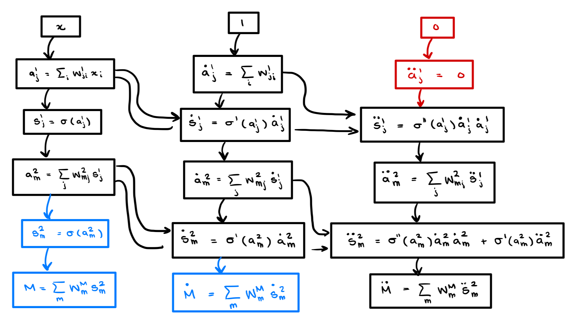 n-TangentProp computational graph for the second derivative