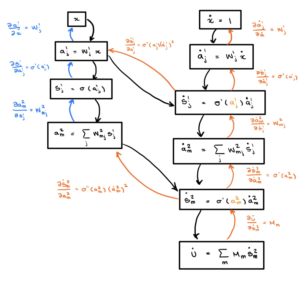 First derivative graph with derivative operations