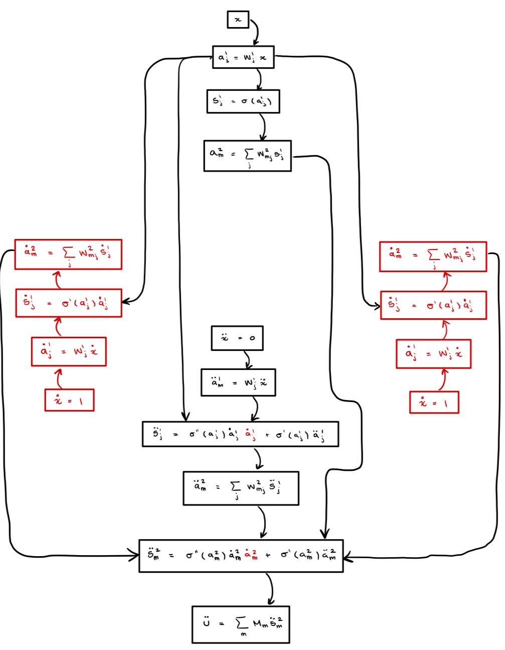 Computational graph for the second derivative, with red repeated nodes