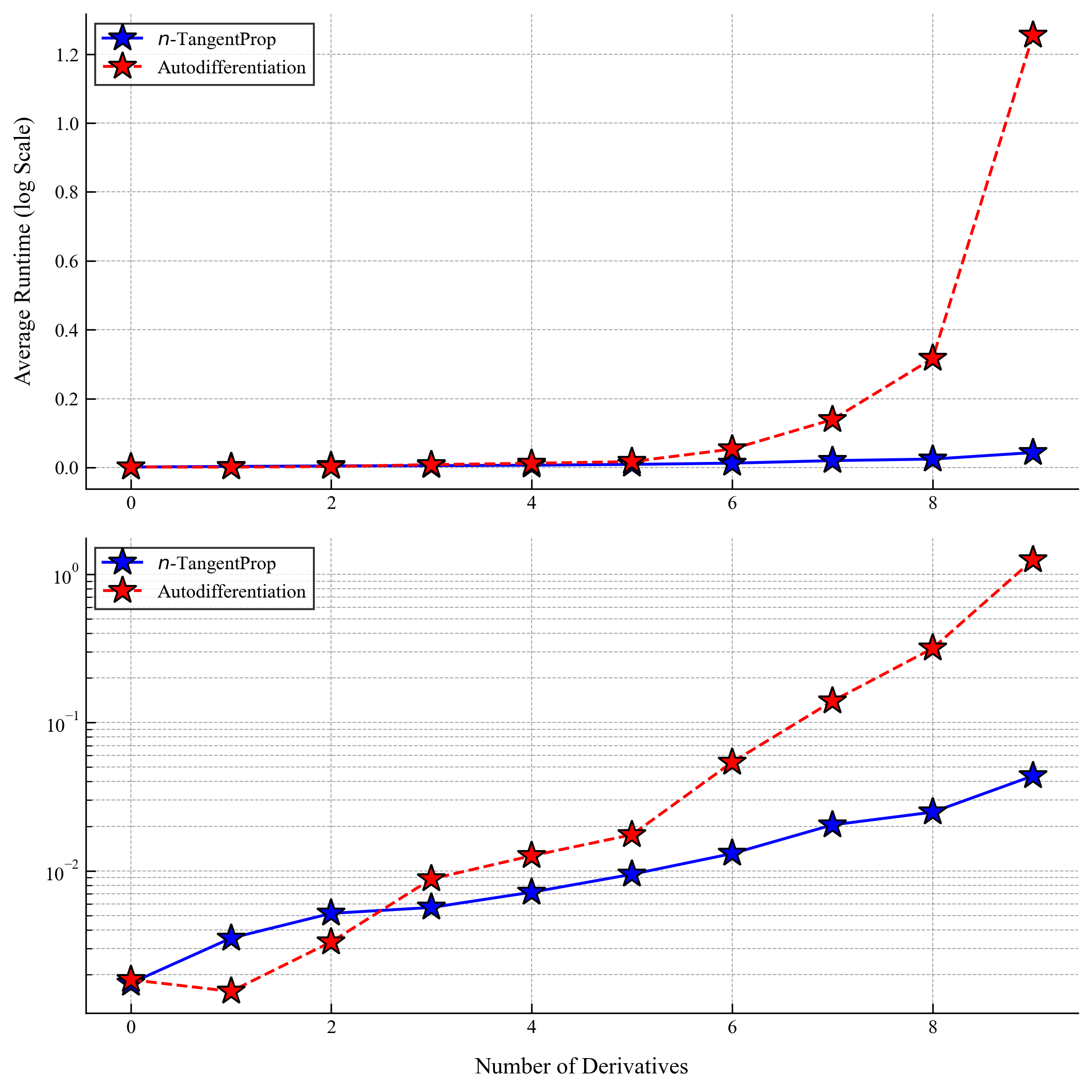 Backward pass time: n-TangentProp vs autodiff