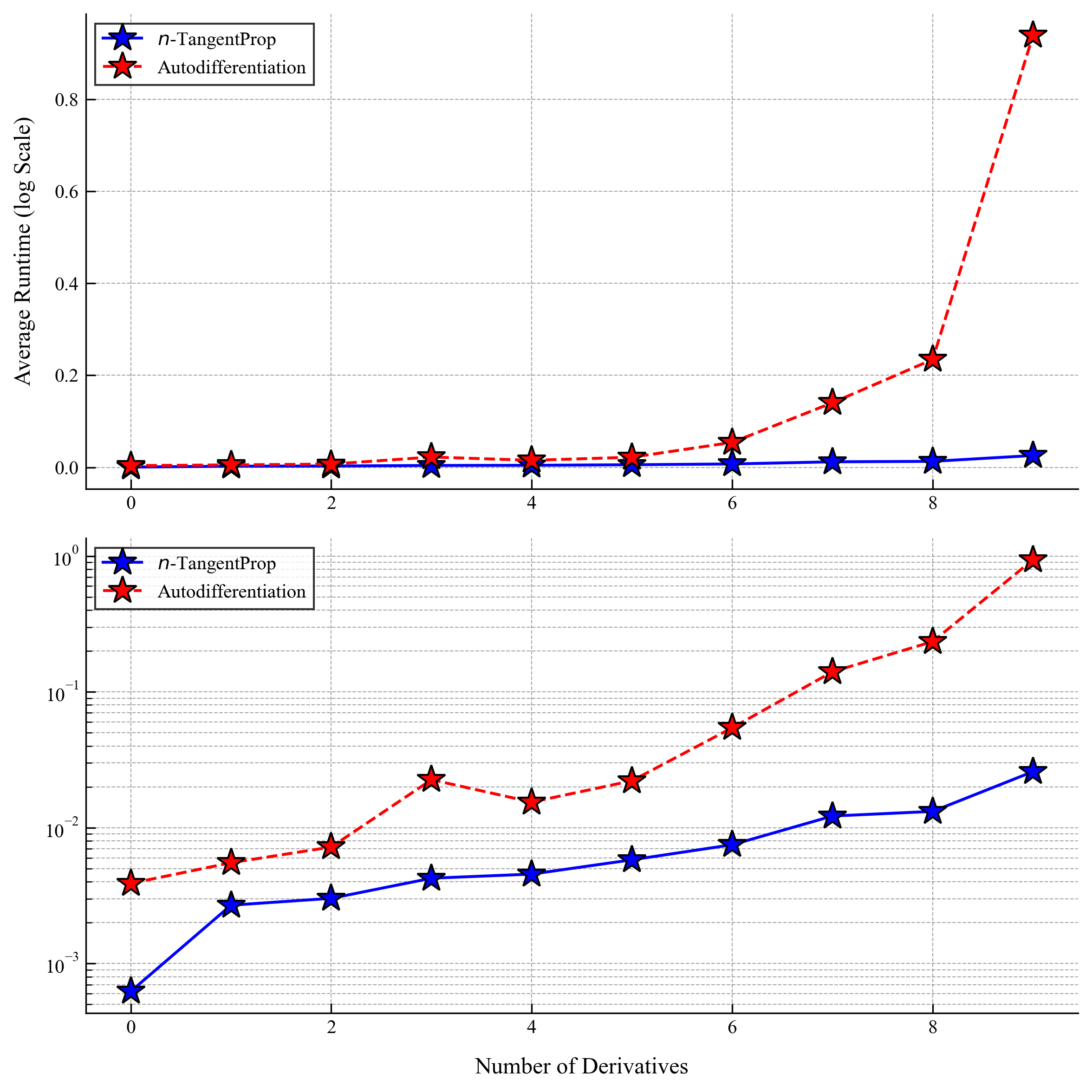 Forward pass time: n-TangentProp vs autodiff