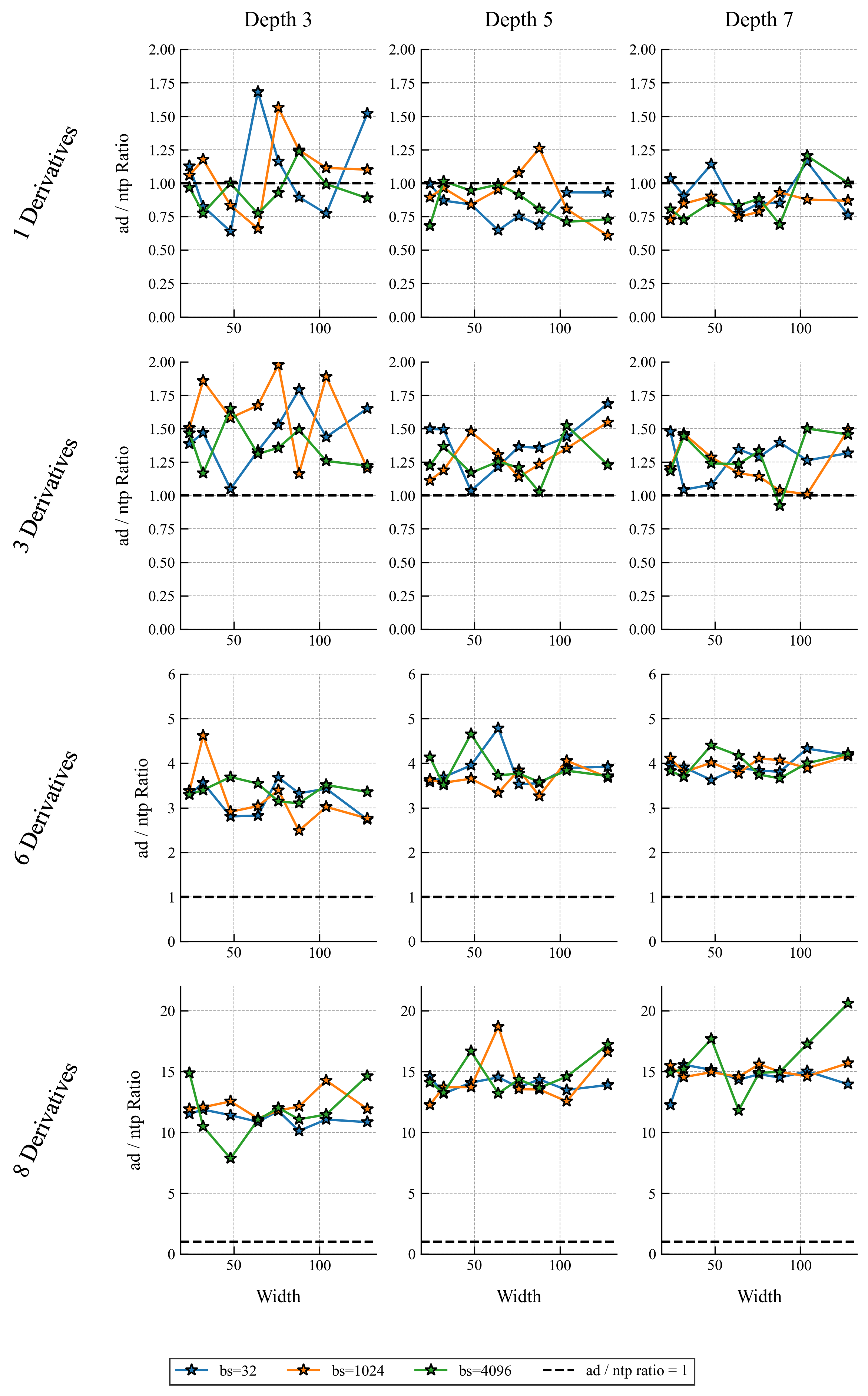 Forward pass time grid across network sizes and derivative orders