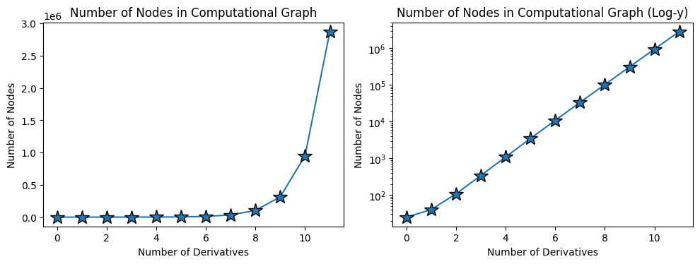 Exponential blowup of the autodiff computational graph