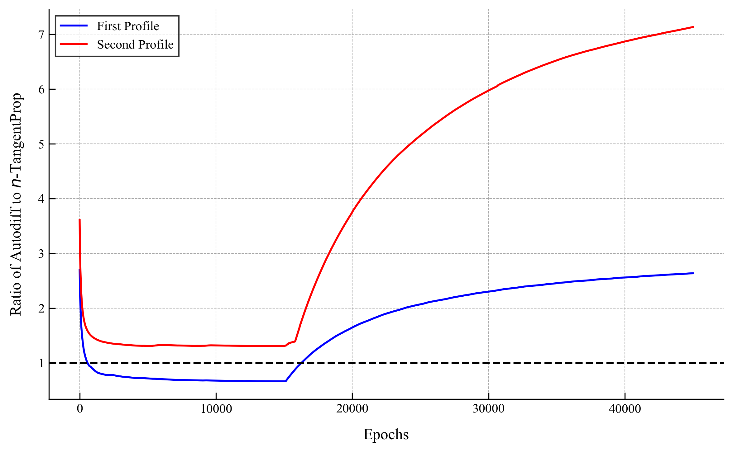 Runtime ratio: n-TangentProp vs autodiff for Burgers profiles