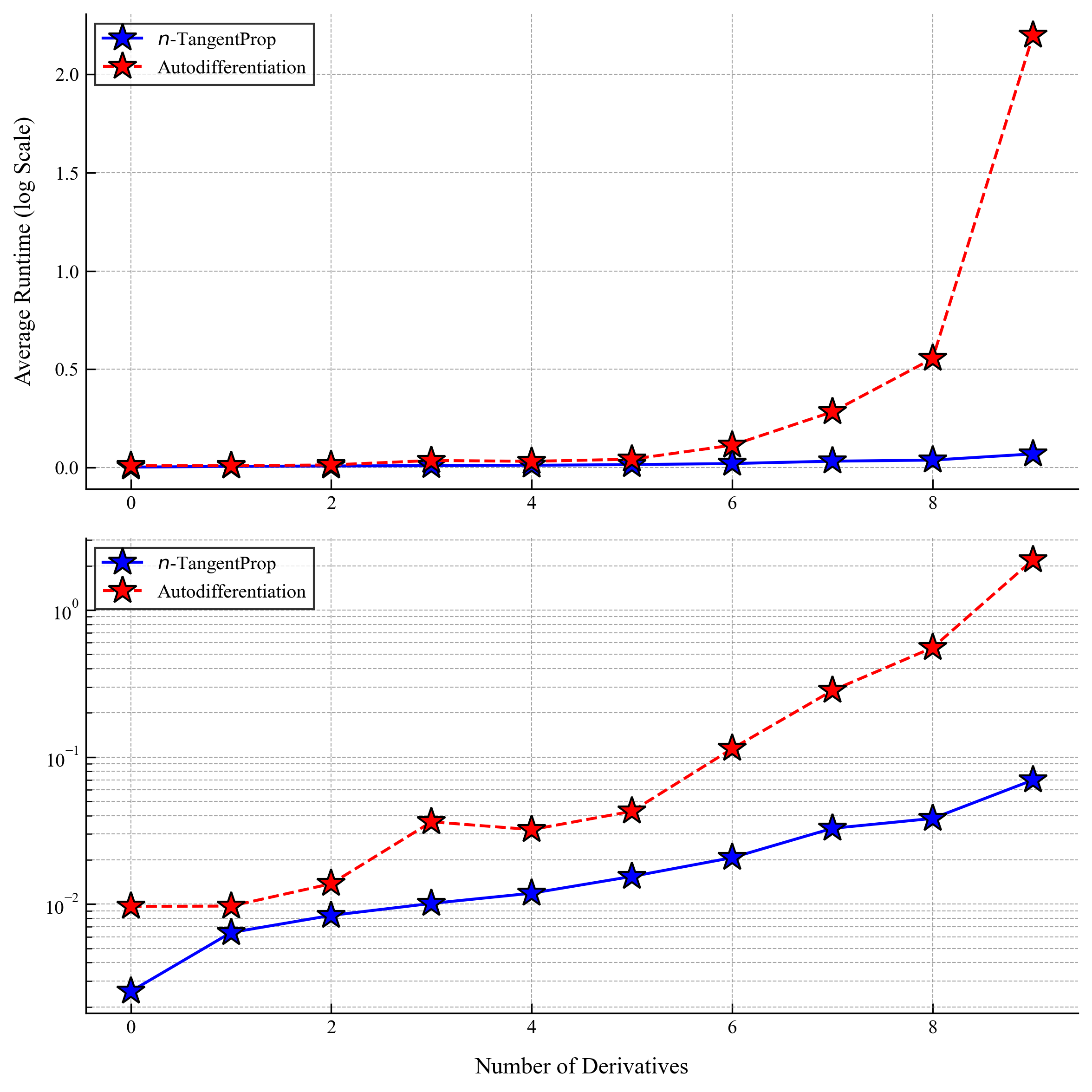 Total time: n-TangentProp vs autodiff