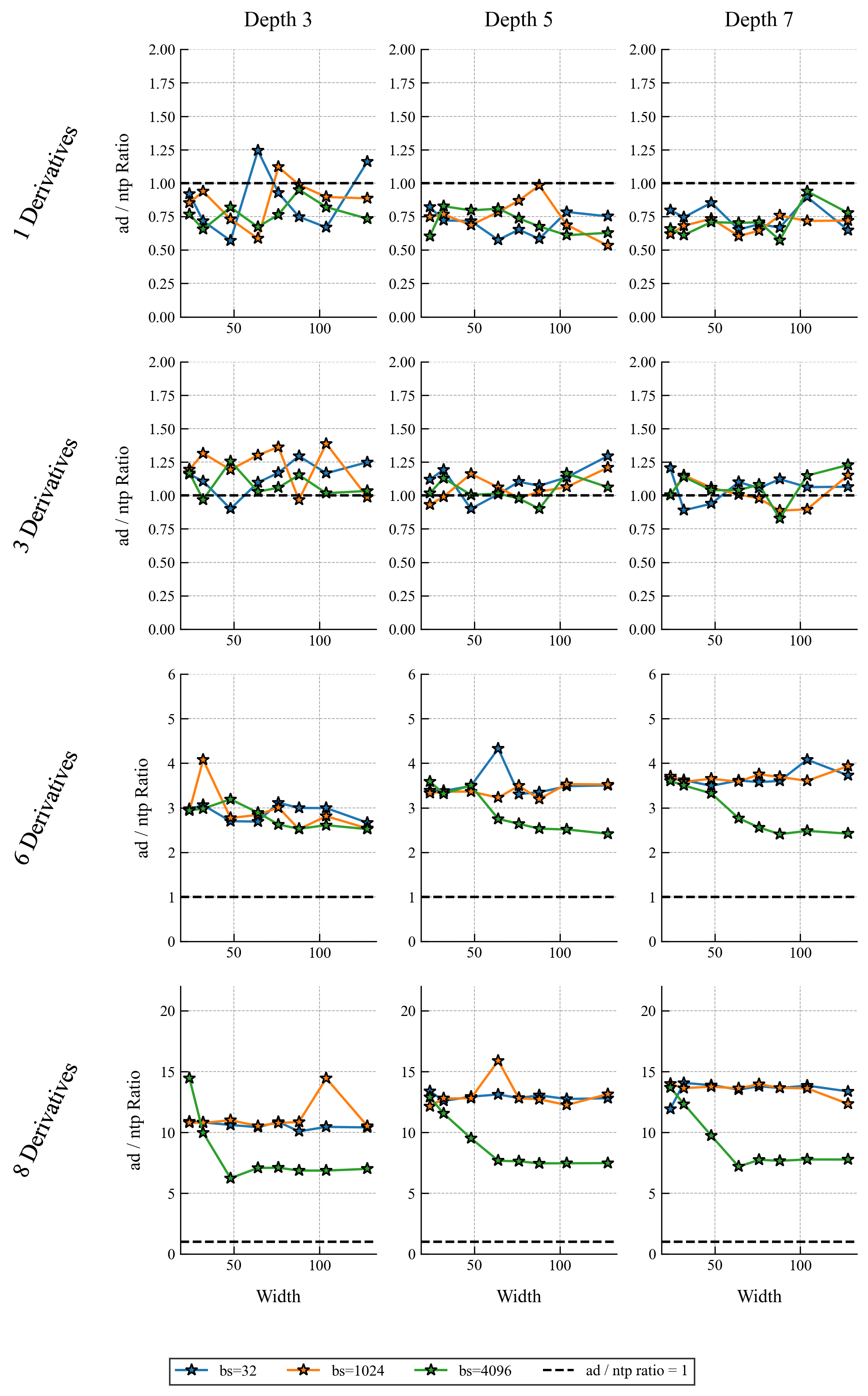 Total time grid across network sizes and derivative orders