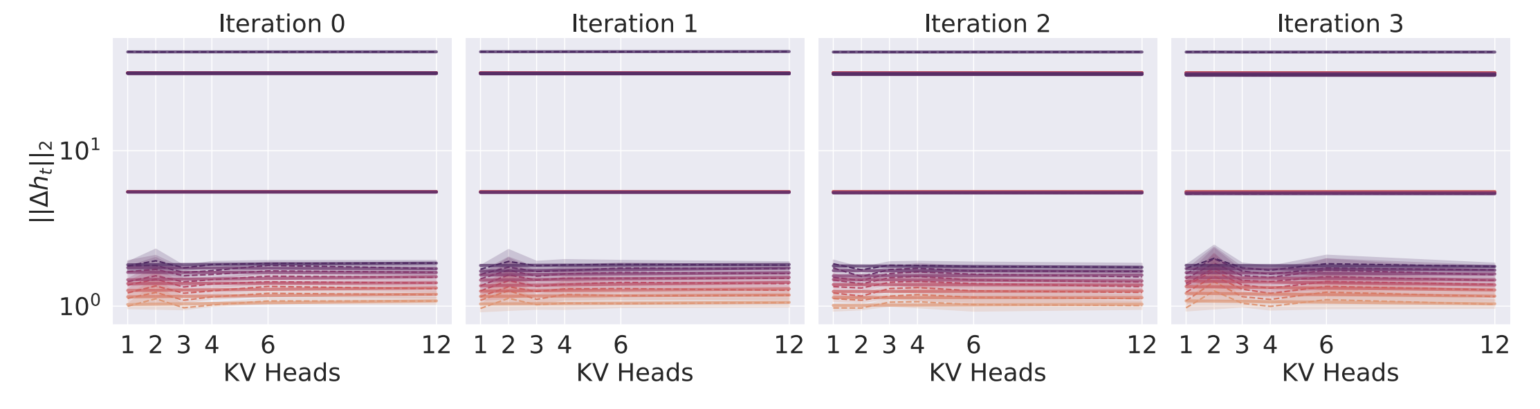 Naïve GQA-μP passing standard coordinate check