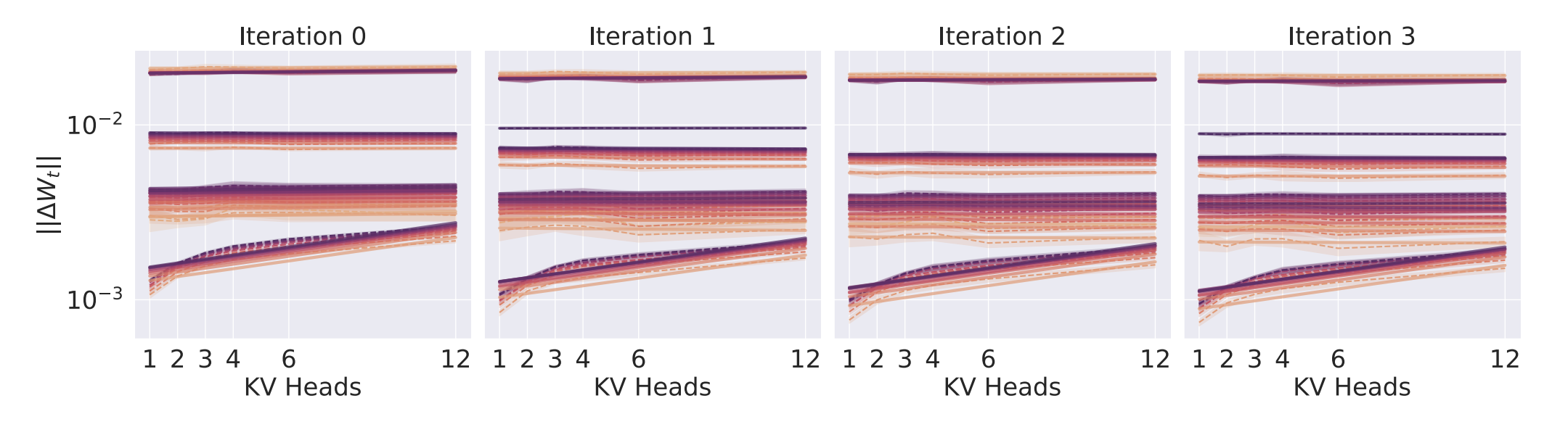 Naïve GQA-μP failing spectral coordinate check