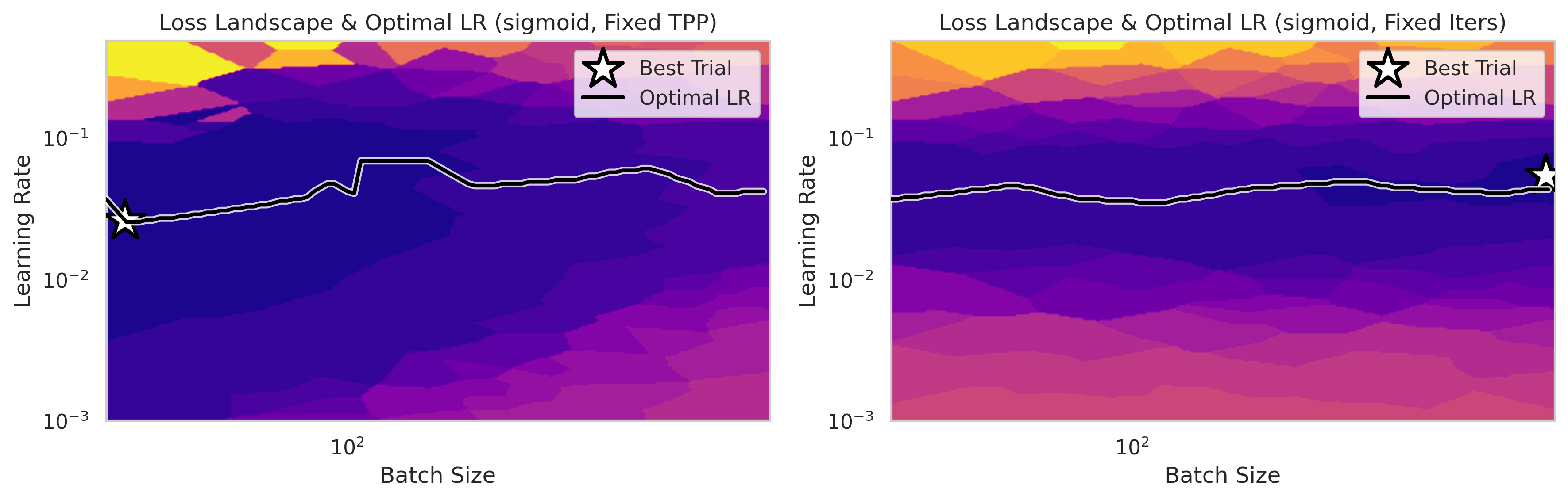 Loss as a function of learning rate and batch size