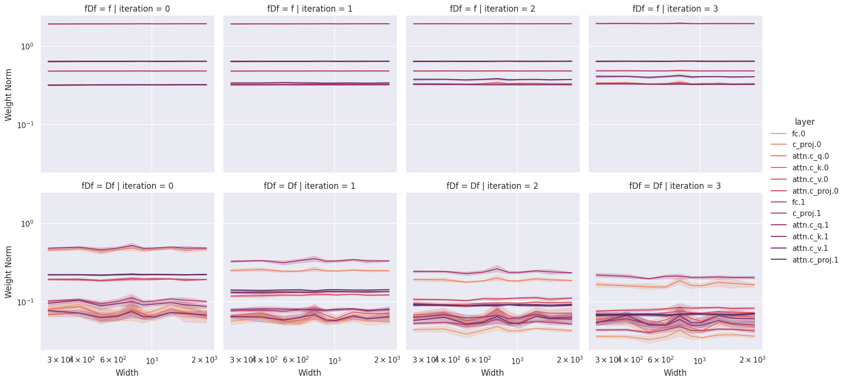 Spectral coordinate check on weight matrices