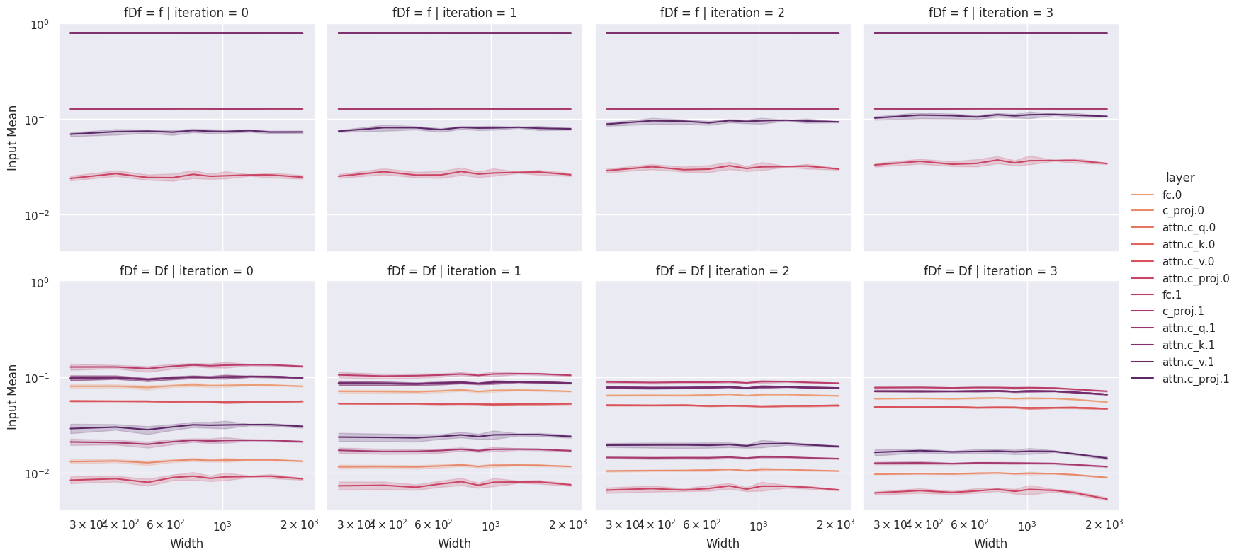 A coordinate check that passes despite hidden layers not being updated