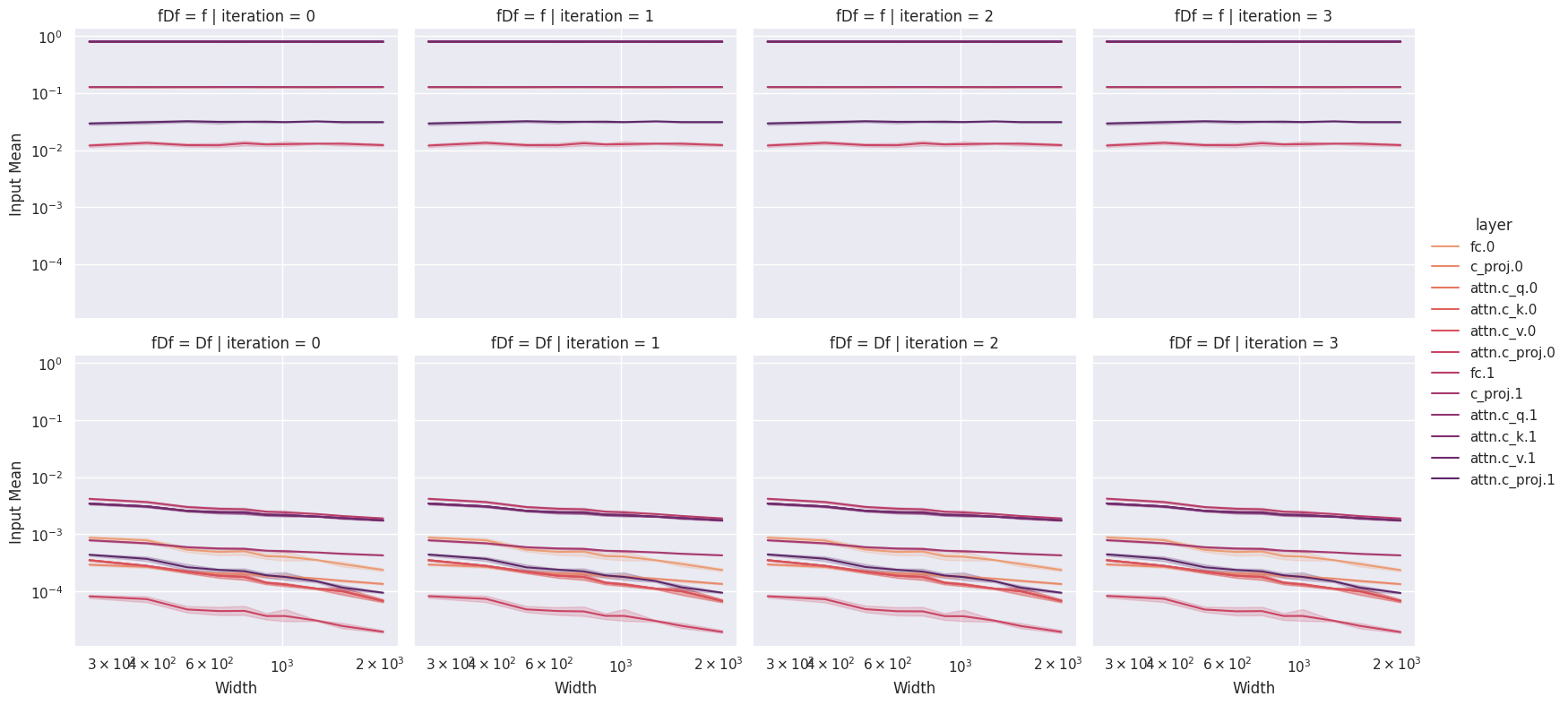 Failing coordinate check caused by large Adam ε
