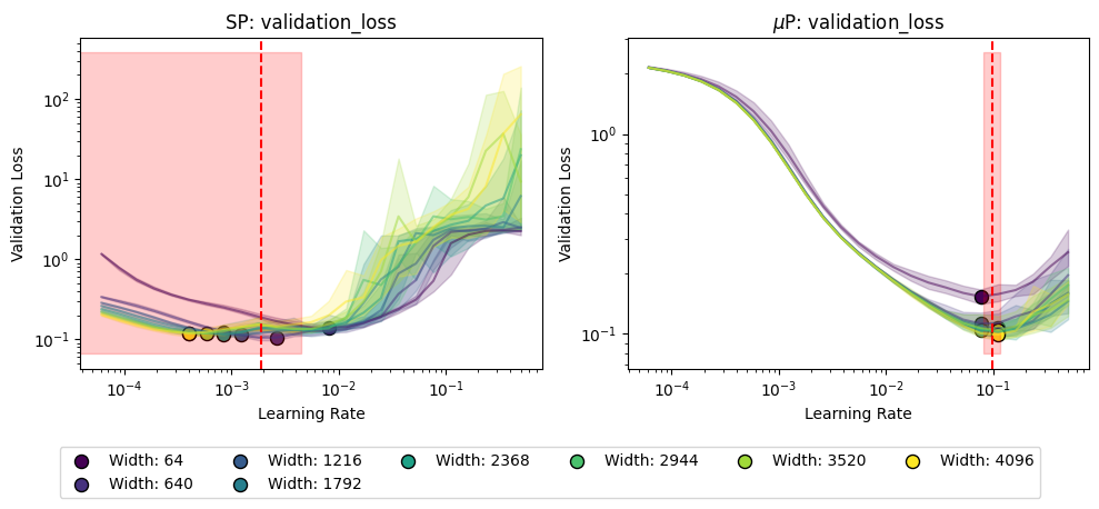 Learning rate transfer across model scales under μP