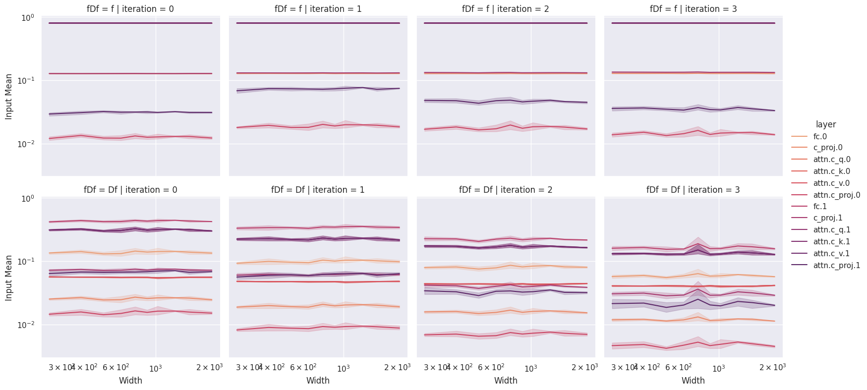 A passing coordinate check on activations