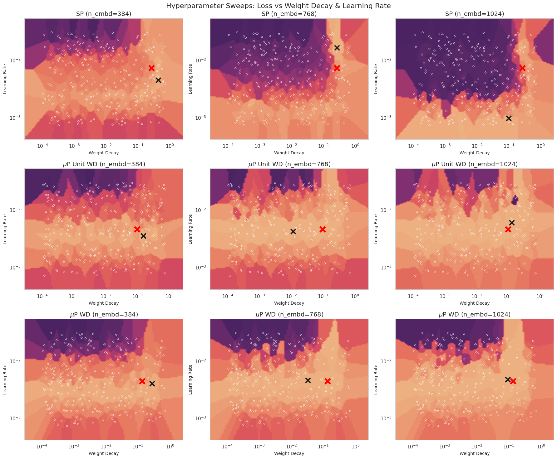 Voronoi diagram showing learning rate and weight decay transferability